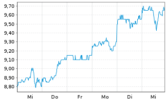 Chart ALS Ltd. - 1 Week