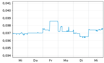 Chart AMA Group Ltd. - 1 semaine