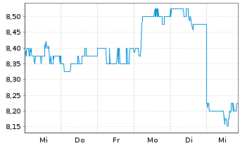 Chart AMCOR PLC CDI - 1 Week