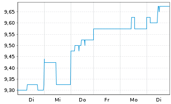 Chart AMCOR PLC CDI - 1 Woche