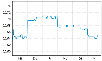 Chart Aurelia Metals Ltd. - 1 Week