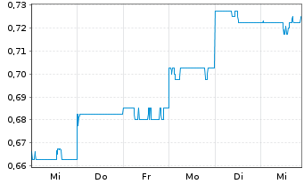 Chart AMP Ltd. - 1 Week