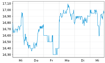 Chart Ansell Ltd. - 1 semaine