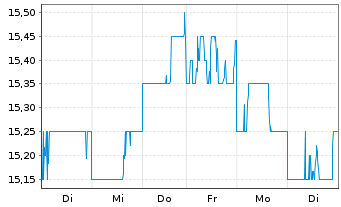 Chart Ansell Ltd. - 1 Week