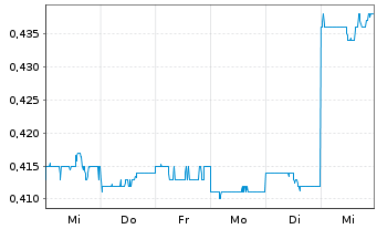 Chart Advance ZincTek Ltd. - 1 semaine