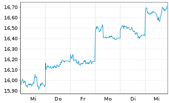 Chart ANZ Group Holdings Ltd. - 1 semaine