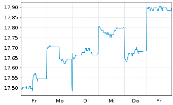 Chart ANZ Group Holdings Ltd. - 1 Week