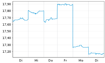 Chart ANZ Group Holdings Ltd. - 1 Week