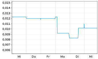 Chart Apollo Minerals Ltd. - 1 semaine