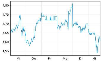 Chart APA Group - 1 semaine