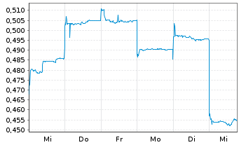 Chart Appen Ltd. - 1 Week