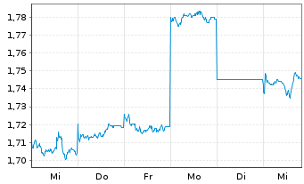 Chart Aspen Group Reg.Stap.Secs - 1 Week