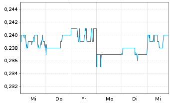 Chart Ardea Resources Ltd. - 1 semaine