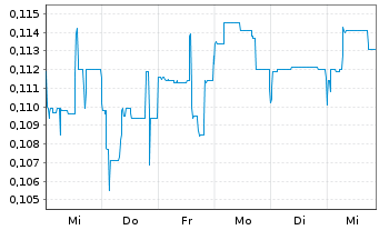 Chart Arafura Rare Earths Ltd. - 1 semaine