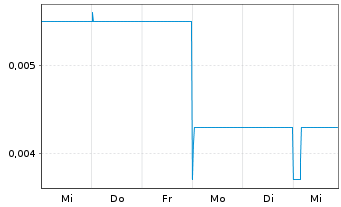 Chart Artemis Resources Ltd. - 1 semaine