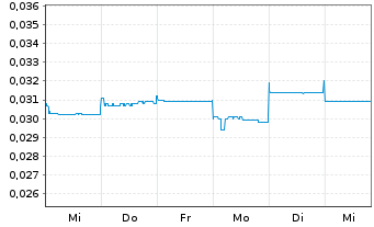 Chart Anson Resources Ltd. - 1 Week