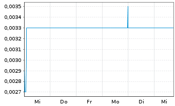 Chart Aspermont Ltd. - 1 semaine