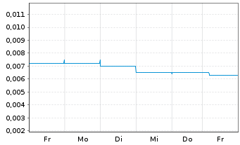 Chart Aspermont Ltd. - 1 Week