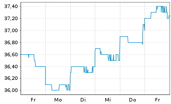 Chart ASX Ltd. - 1 Week