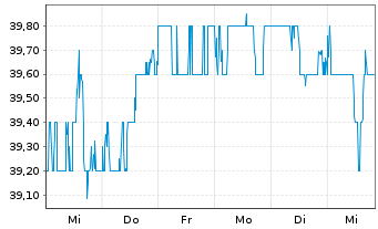 Chart ASX Ltd. - 1 Week