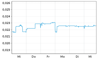 Chart Altech Batteries Ltd. - 1 semaine