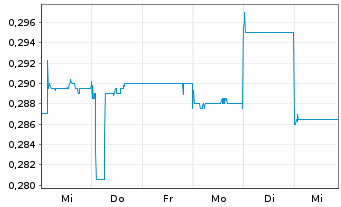 Chart Ausgold Ltd. - 1 Week