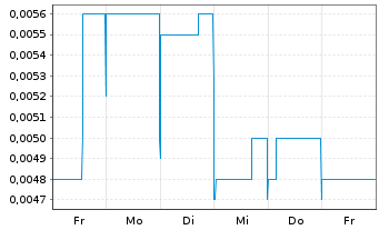 Chart Australian Mines Ltd. - 1 Week