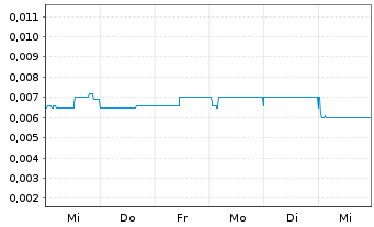 Chart Australian Mines Ltd. - 1 semaine