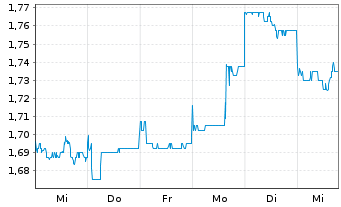 Chart Avita Therapeutics Inc. CDIs - 1 Week