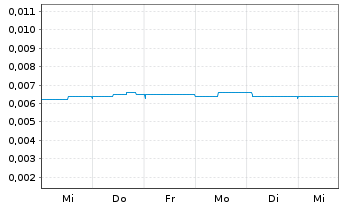 Chart Australian Vanadium Ltd. - 1 Week