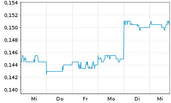 Chart Archer Materials Ltd. - 1 semaine