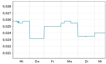 Chart Altamin Ltd. - 1 Week