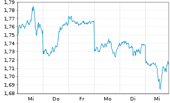 Chart Aurizon Holdings Ltd. - 1 semaine