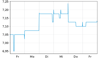 Chart Bendigo Bank Ltd. - 1 Week
