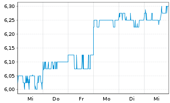 Chart Bendigo Bank Ltd. - 1 semaine