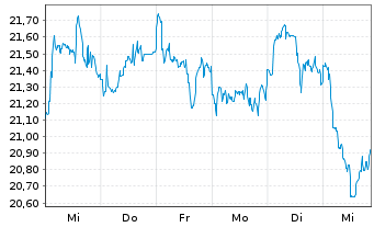 Chart BHP Group Ltd. - 1 Week