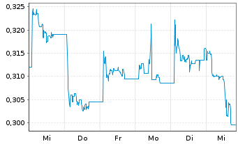 Chart Berkeley Energia Ltd. - 1 semaine