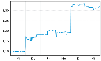 Chart Bannerman Energy Ltd. - 1 semaine