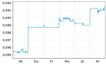 Chart Bulletin Resources Ltd. - 1 Week