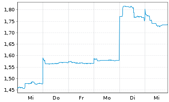 Chart Boss Energy Ltd. - 1 Week