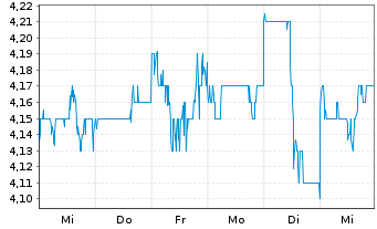 Chart Bank Of Queensland Ltd. - 1 Week