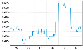 Chart Beach Energy Ltd. - 1 semaine