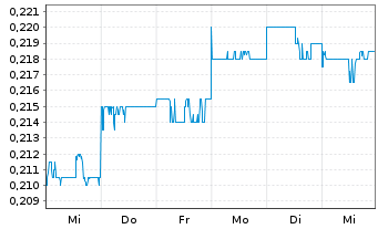 Chart Brookside Energy Ltd. - 1 Week