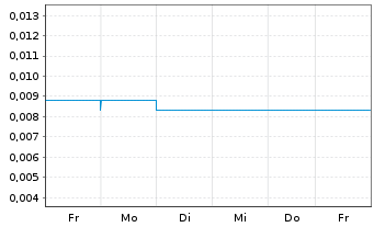 Chart Brookside Energy Ltd. - 1 Week