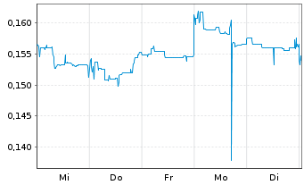 Chart Brainchip Holdings Ltd. - 1 semaine