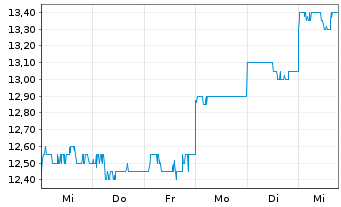 Chart Bluescope Steel Ltd. - 1 Week