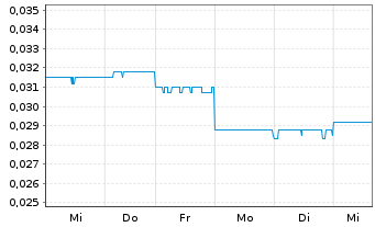 Chart Blackstone Minerals Ltd. - 1 Week