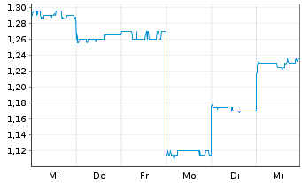 Chart Bravura Solutions Ltd. - 1 semaine