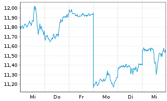 Chart Brambles Ltd. - 1 semaine