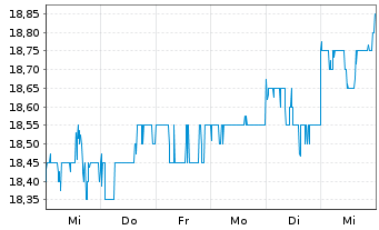 Chart CAR Group Ltd. - 1 semaine